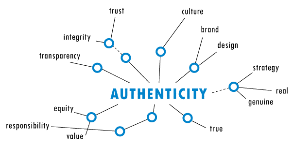 Image from http://boscoanthony.com/business-authenticity/