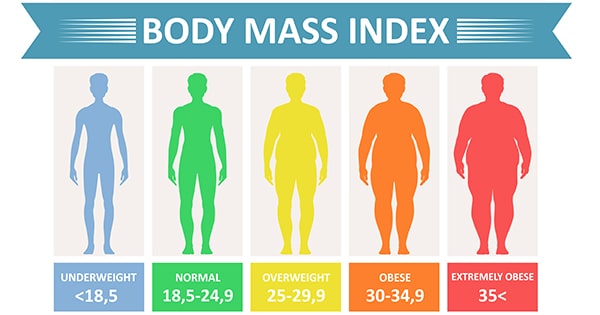 Illustration of different adults with different BMIs - Body Mass Index